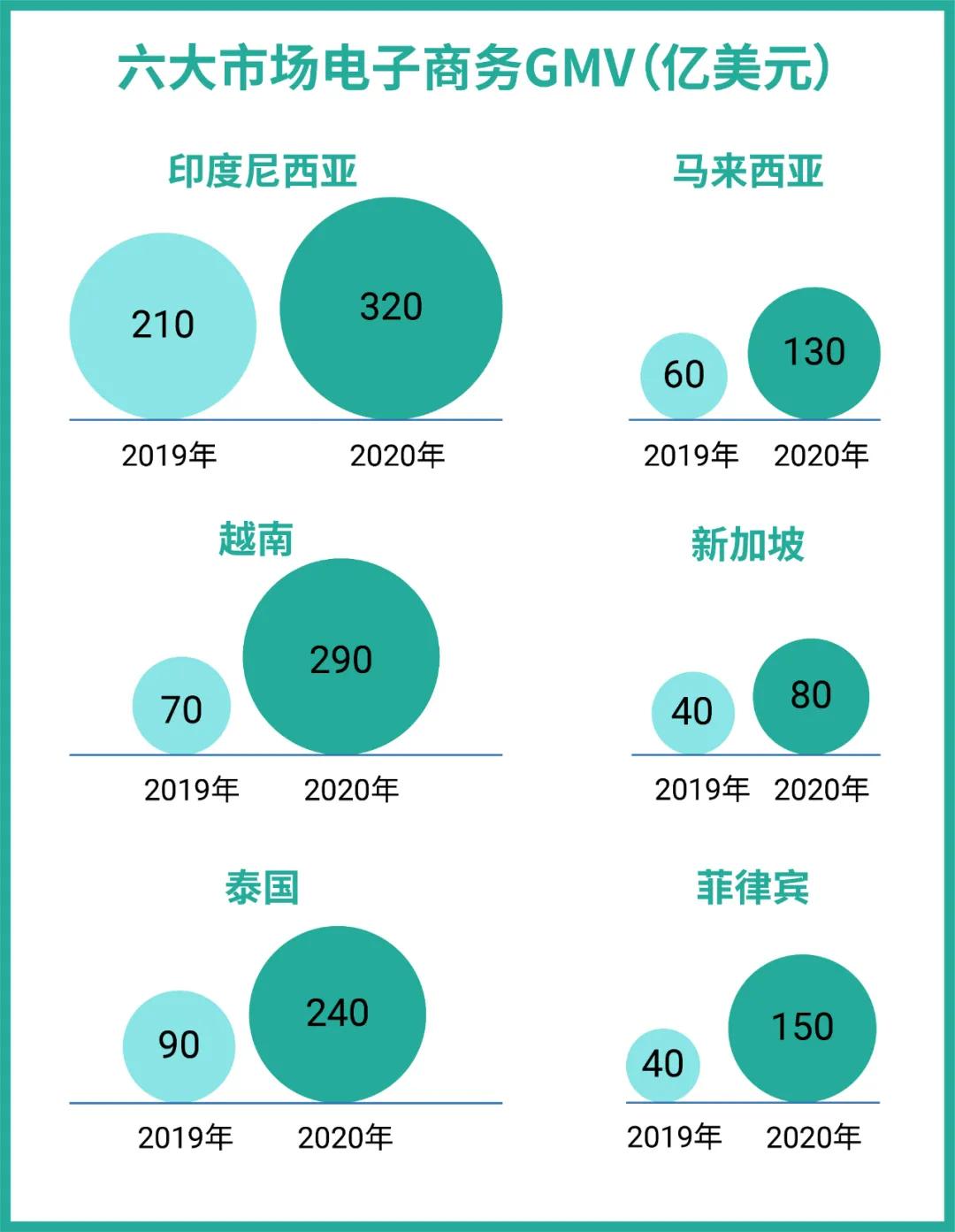 1720億！谷歌再上調東南亞電商預測，Shopee領跑購物App，冠享電商助力商家沖刺年度KPI